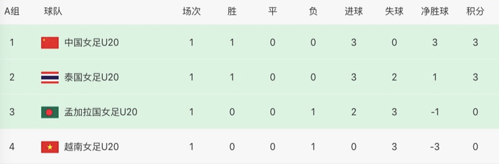 中国U20女足迎战孟加拉国 周欣怡首秀助力提前出